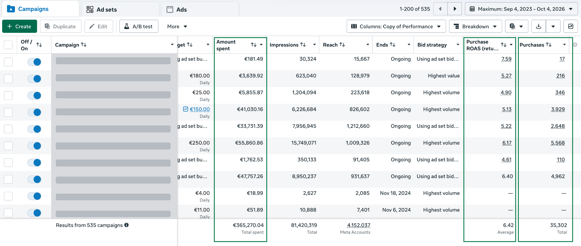 Anonymised Meta Ads screenshot: €365,270.04 spent, 6.42× ROAS, 35,302 purchases.