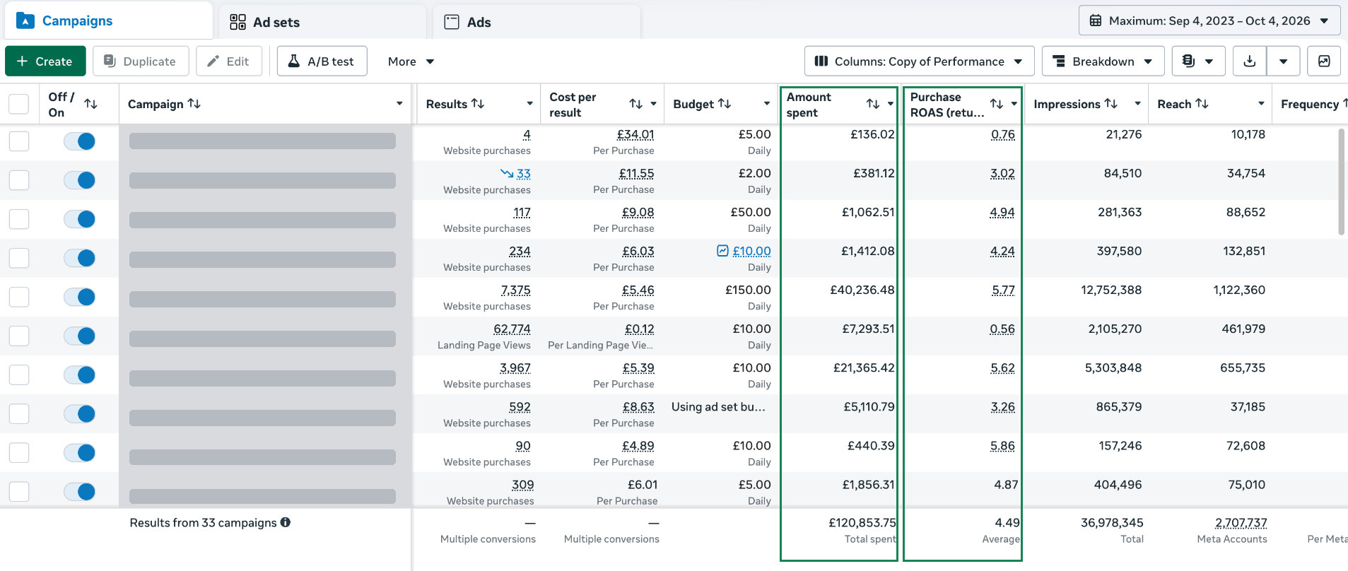 Anonymised Meta Ads screenshot: £120,853.75 spent, 4.49× ROAS.