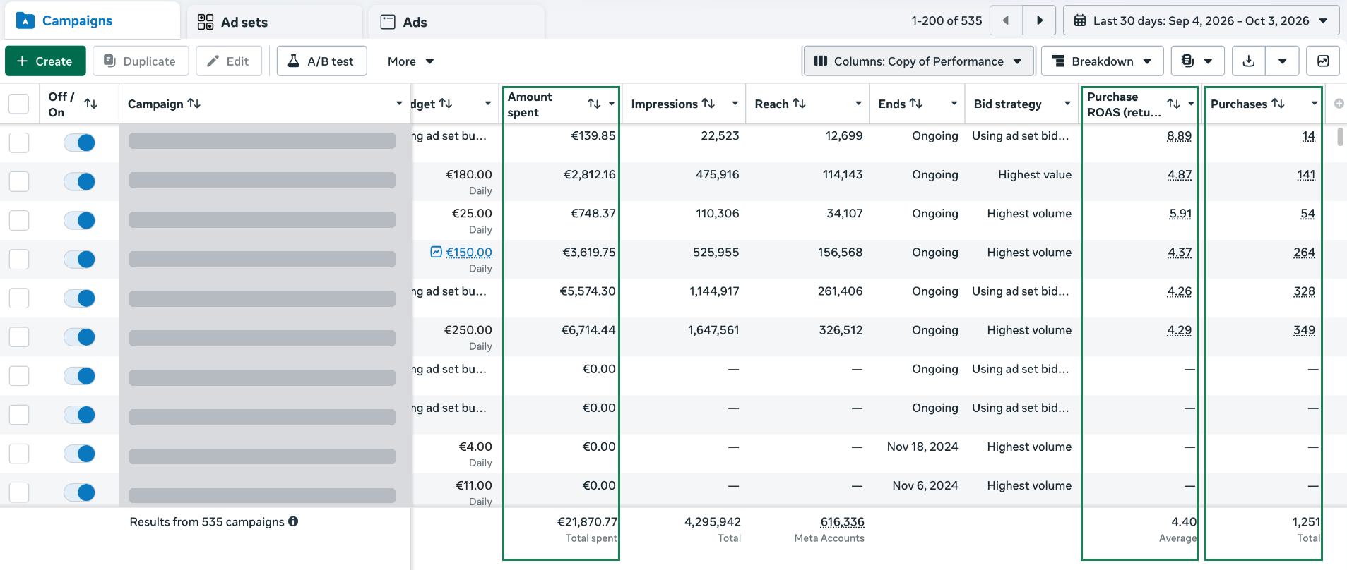 Anonymised Meta Ads screenshot: €21,870.77 spent, 4.40× ROAS, 1,251 purchases.