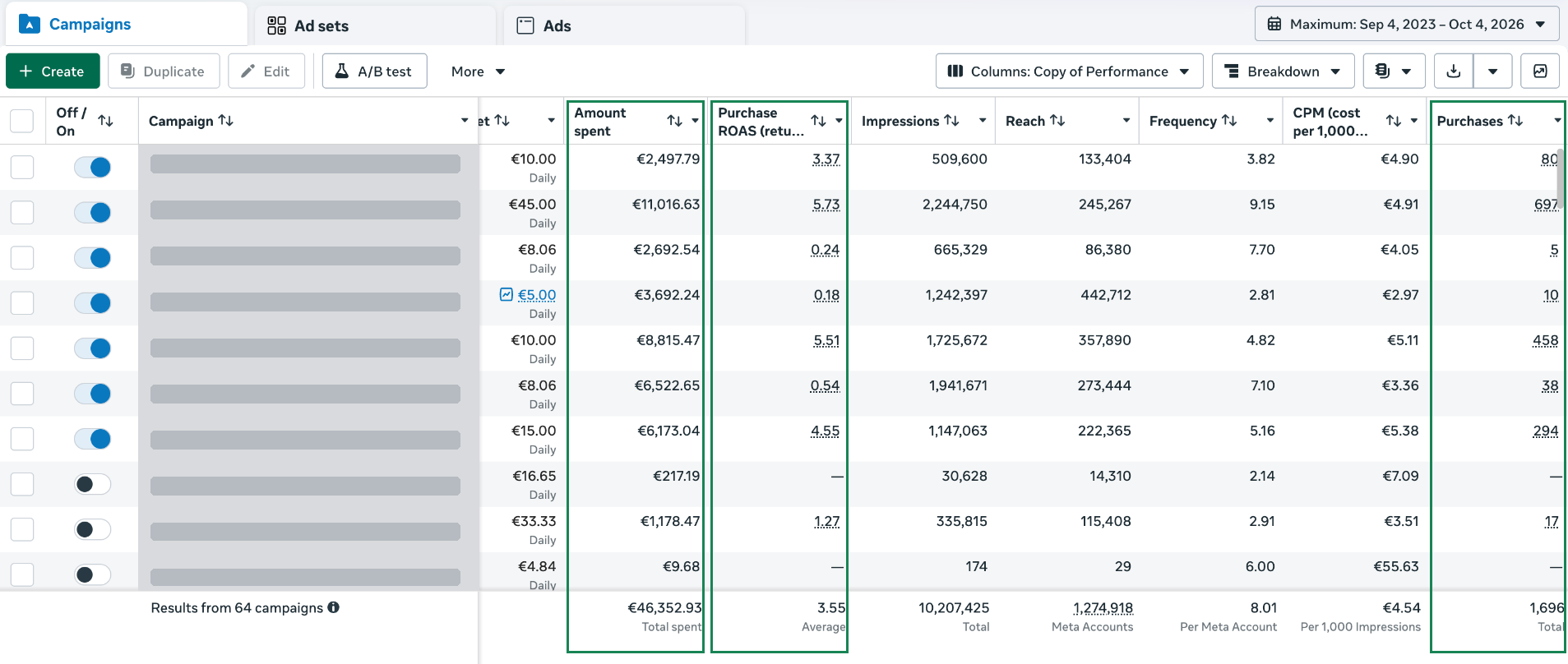 Anonymised Meta Ads screenshot: €46,352.93 spent, 3.55× ROAS, 1,696 purchases.