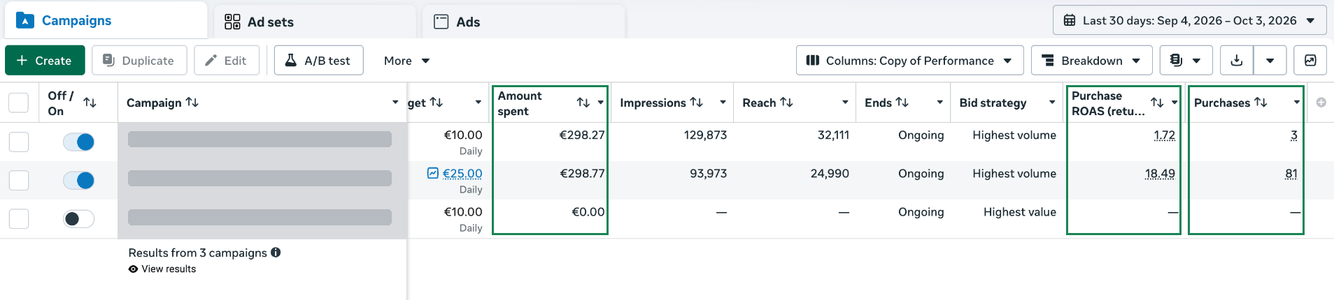 Anonymised Meta Ads screenshot: €298.77 spent, 18.49× ROAS, 81 purchases.
