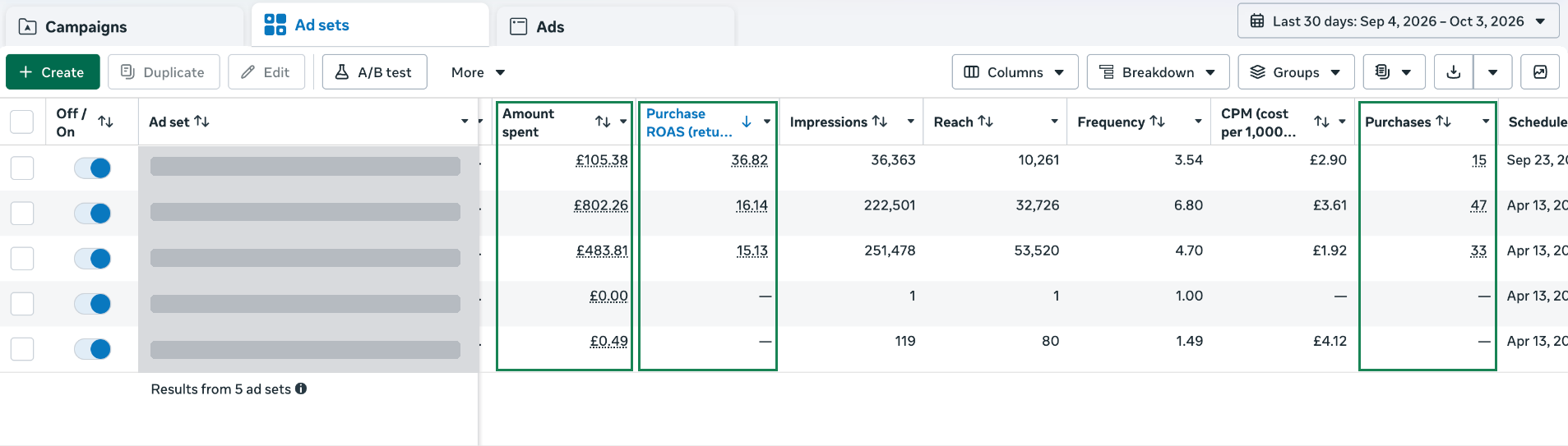 Anonymised Meta Ads screenshot: £802.26 spent, 16.14× ROAS, 47 purchases.